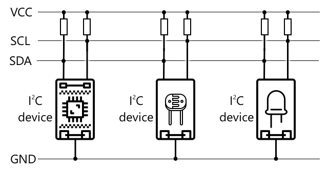 I2C 总线连接了 3 个设备，这些设备共享 SDA 和 SCL 线以及一个公共地线