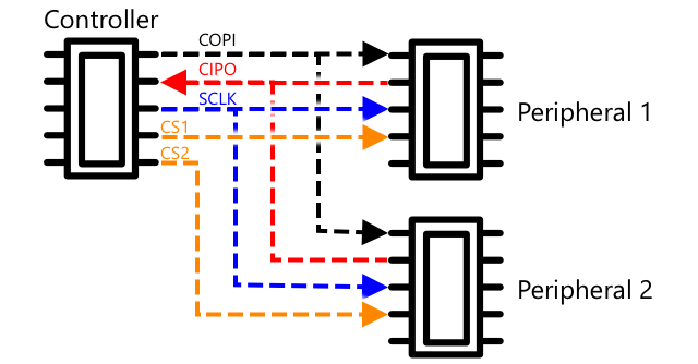 一个控制器和两个外设的 SPI